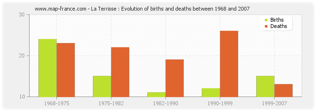 La Terrisse : Evolution of births and deaths between 1968 and 2007